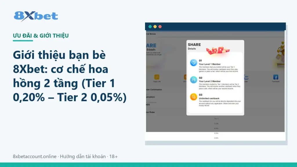 Ảnh bìa giới thiệu bạn bè 8Xbet với sơ đồ hoa hồng 2 tầng Tier 1 và Tier 2